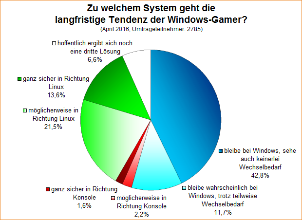 Umfrage-Auswertung: Zu welchem System geht die langfristige Tendenz der Windows-Gamer?